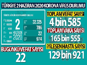 Türkiye'de koronavirüs nedeniyle son 24 saatte 22 kişi hayatını kaybetti!