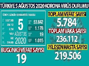 Son 24 saatte korona virüsten 19 kişi hayatını kaybetti