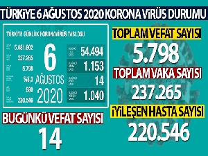 Son 24 saatte korona virüsten 14 kişi hayatını kaybetti