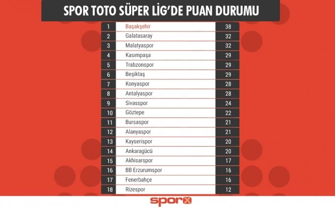 Süper Lig Puan Durumu (Güncel Sıralama), Süper Lig 19. Hafta Fikstürü