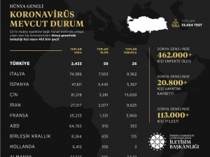 İletişim Başkanlığından Dünya Genelinde Korona Virüs Durumu Hakkında Paylaşım