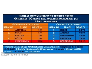 Zonguldak’ta 128 Okulda Lgs Sınavı Yapılacak
