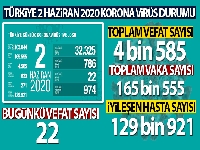 Türkiye'de koronavirüs nedeniyle son 24 saatte 22 kişi hayatını kaybetti!