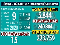 Son 24 saatte koronavirüsten 15 kişi hayatını kaybetti