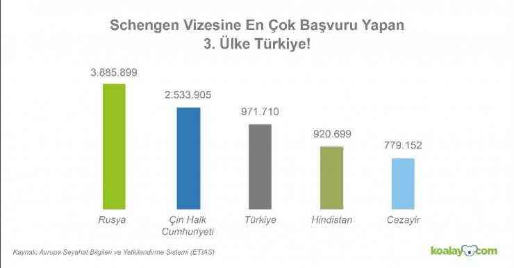 “Türkiye’den Yapılan Schengen Vizesi Başvurularının Reddedilme Oranı Yüzde 80 Arttı”