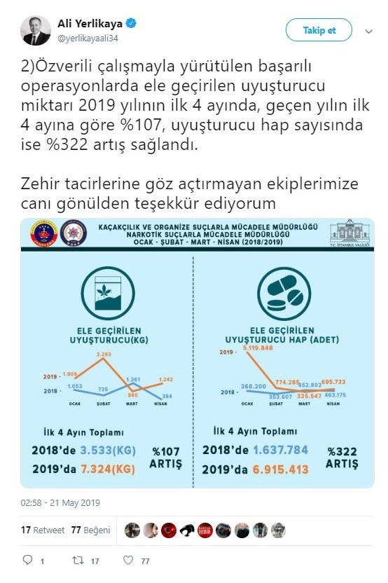 İstanbul’da Geçen Yıla Oranla Narkotik Olaylarda Yüzde 31 Azalma Oldu