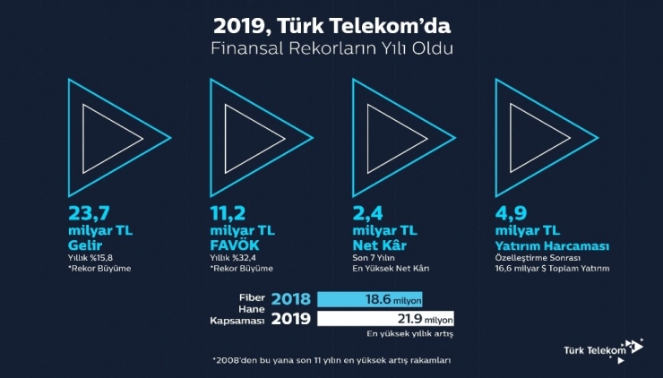 Türk Telekom 2019 Yılı Finansal Sonuçlarını Açıkladı