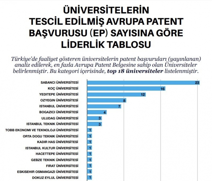 Türkiye’nin Patent Haritası’na Buü İmzası