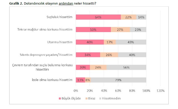 Dolandırıcılık araştırmasının çarpıcı bulguları açıklandı