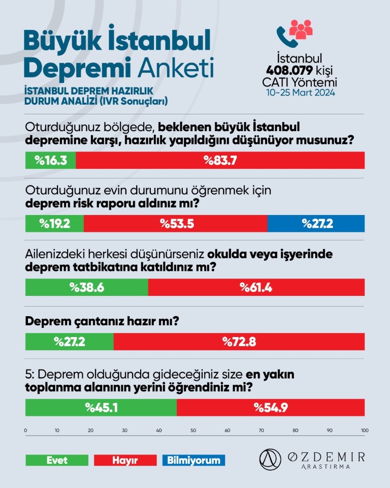 İstanbullunun en büyük korkusu deprem, hızla yaklaşıyor