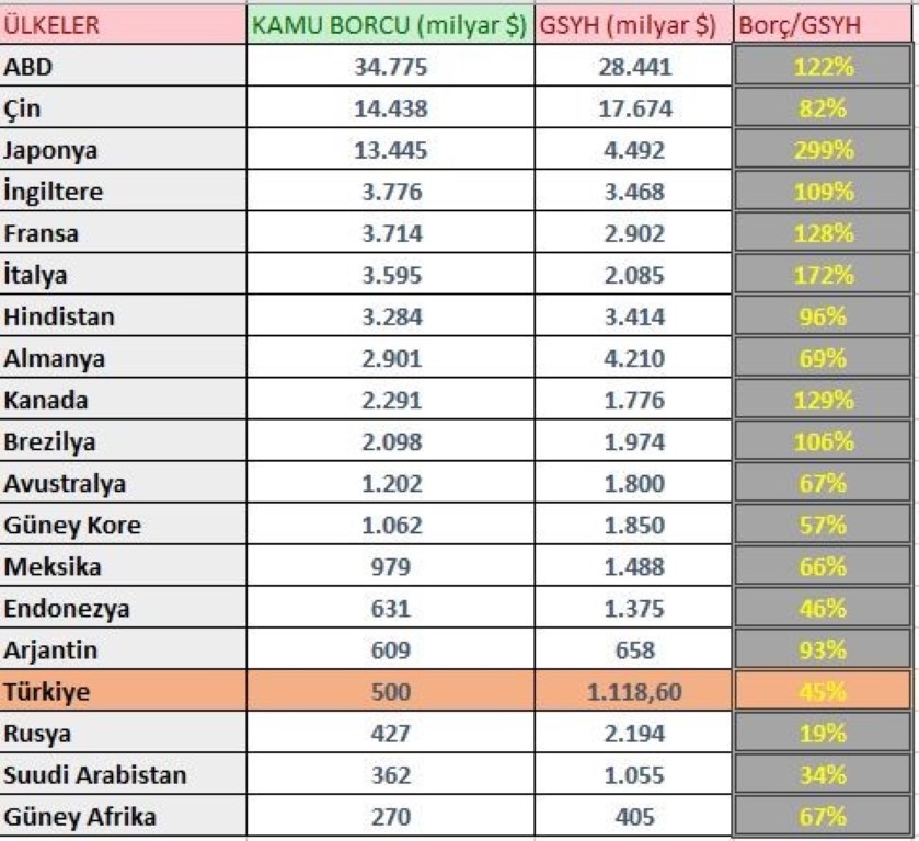 Küresel borçluluk tehlikeli boyutta