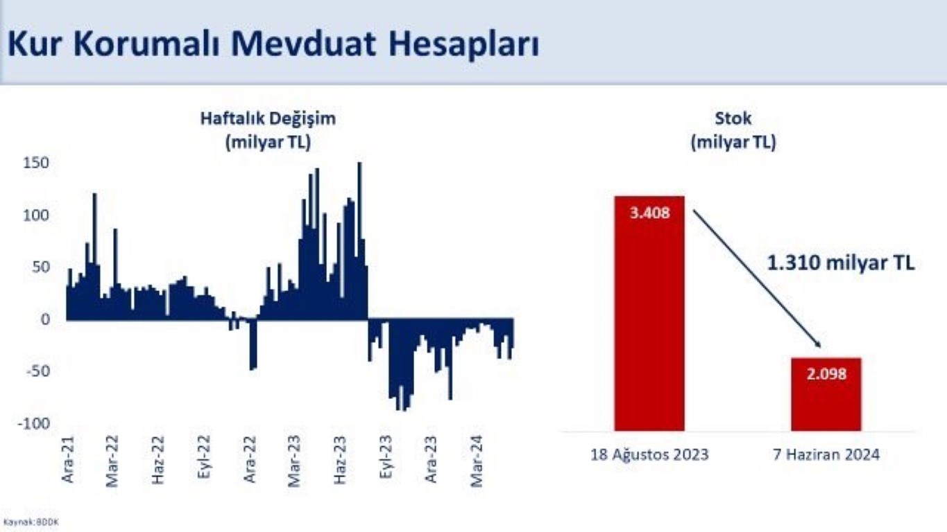 Bakan Şimşek: “Brüt rezervler 146,2 milyar dolara, swap hariç net rezervler 6 milyar dolara yükseldi”