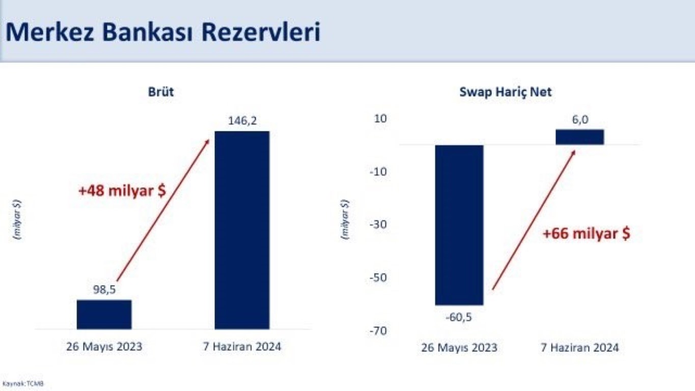 Bakan Şimşek: “Brüt rezervler 146,2 milyar dolara, swap hariç net rezervler 6 milyar dolara yükseldi”