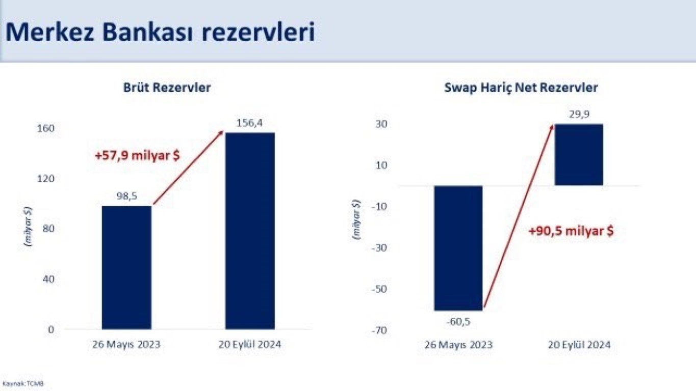 Bakan Şimşek: “Brüt rezervlerimiz 156,4 milyar dolarla tarihi yüksek seviyeye ulaştı”