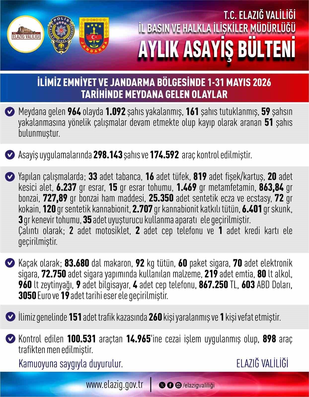 elazig-da-964-asayis-olayinda-bin-92-sahis-yakalandi