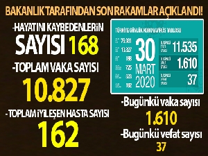 Türkiye'de korona virüs sebebiyle vefat edenlerin sayısı 168 oldu