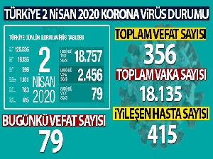 Türkiye'de korona virüsten hayatını kaybedenlerin sayısı 356 oldu