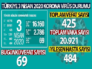 Türkiye'de korona virüsten hayatını kaybedenlerin sayısı 425 oldu