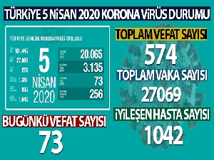 Sağlık Bakanı Koca son rakamı açıkladı! 5 Nisan 2020