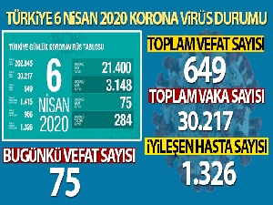 Türkiye'de korona virüsten hayatını kaybedenlerin sayısı 649 oldu