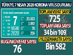 Türkiye'de korona virüsten hayatını kaybedenlerin sayısı 725 oldu