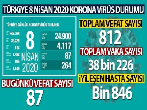 Türkiye'de korona virüsten hayatını kaybedenlerin sayısı 812 oldu