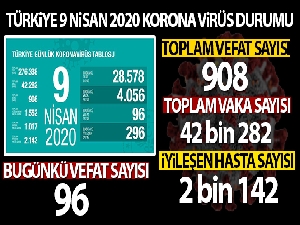 Bakan Koca açıkladı! Türkiye'de korona virüsten hayatını kaybedenlerin sayısı 908 oldu