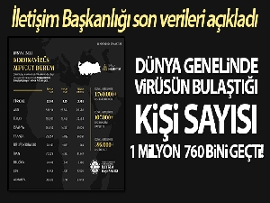 İletişim Başkanlığı dünyadaki korona virüs vaka durumunu açıkladı