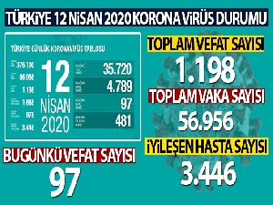 Türkiye'de son 24 saatte 97 kişi hayatını kaybetti