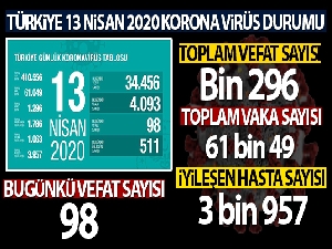 Türkiye'de son 24 saatte 98 kişi hayatını kaybetti