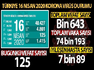 Sağlık Bakanlığı: 'Son 24 saatte korona virüs nedeniyle 125 kişi hayatını kaybetti'