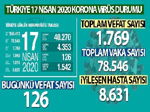 Sağlık Bakanı Koca: 'Artan test sayımıza rağmen vaka artış hızımız azalıyor'