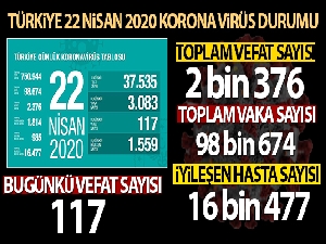 Sağlık Bakanı Koca: 'Son 24 saatte korona virüsten 117 kişi hayatını kaybetti'