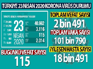 Türkiye'de koronavirüs nedeniyle son 24 saatte 115 kişi hayatını kaybetti