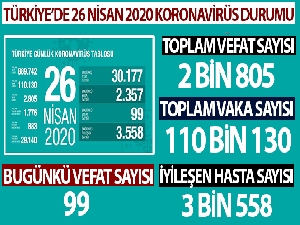 Türkiye'de koronavirüs nedeniyle son 24 saatte 99 kişi hayatını kaybetti
