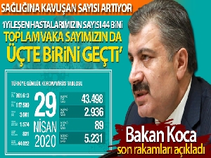 Bakan Koca son rakamları açıkladı: 'İyileşen hastalarımızın sayısı 44 bini geçti'