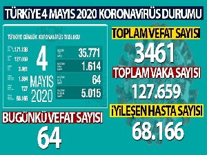 Sağlık Bakanlığı: 'Son 24 saatte korona 64 virüsten can kaybı, bin 614 yeni vaka'