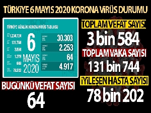 Türkiye'de koronavirüs nedeniyle son 24 saatte 64 kişi hayatını kaybetti