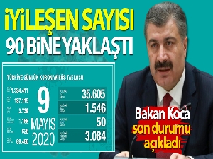 Bakan Koca son durumu paylaştı! İyileşen sayısı 90 bine yaklaştı