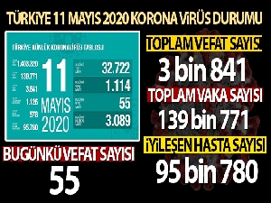Türkiye'de koronavirüsten son 24 saatte 55 kişi hayatını kaybetti