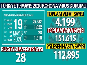 Sağlık Bakanlığı, Türkiye'nin son 24 saatlik korona virüs tablosunu açıkladı