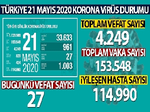 Sağlık Bakanlığı: 'Son 24 saatte korona virüsten 27 kişi hayatını kaybetti'