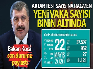 Bakan Koca: 'Artan test sayısına rağmen yeni vaka sayısı binin altında'