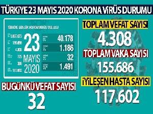 Sağlık Bakanlığı: 'Son 24 saatte korona virüsten 32 can kaybı, bin 186 yeni vaka'