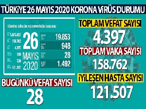 Sağlık Bakanlığı: 'Son 24 saatte korona virüsten 28 kişi hayatını kaybetti'