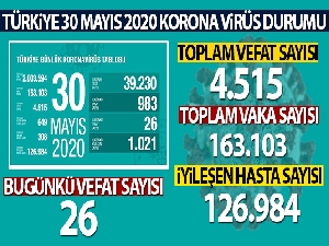 Sağlık Bakanlığı: 'Son 24 saatte korona virüsten 26 kişi hayatını kaybetti'
