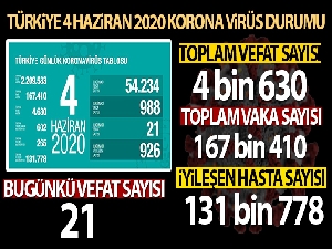 Sağlık Bakanlığı: 'Son 24 saatte korona virüsten 21 kişi hayatını kaybetti'