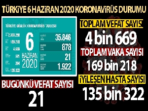Sağlık Bakanı Koca: 'Toplam vakaların yüzde 80'i iyileşti'
