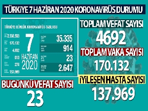 Bakan Koca son rakamı açıkladı! İşte 7 Haziran Türkiye'de koronavirüs durumu