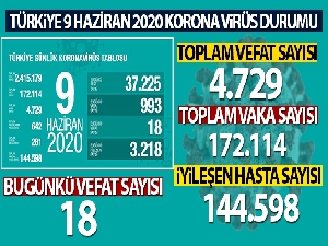 Türkiye'de koronavirüs nedeniyle son 24 saatte 18 kişi hayatını kaybetti!